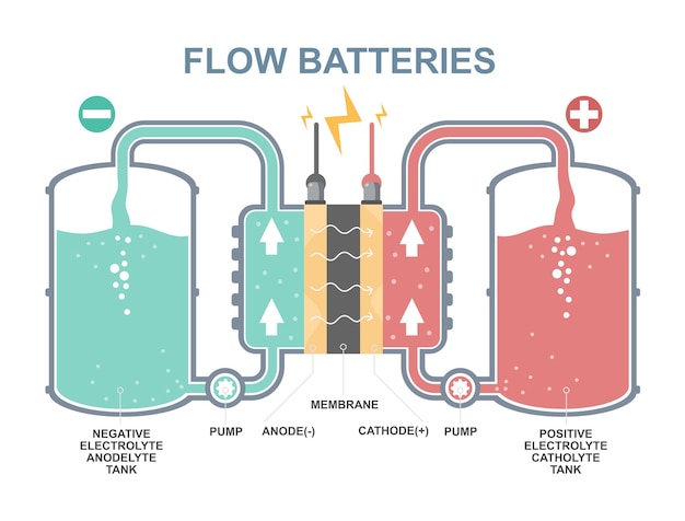 diagrama de baterias de fluxo célula de bateria redox de vanádio para educação mostrar tanque positivo e negativo