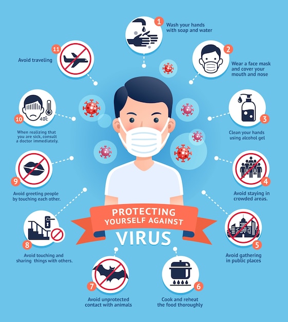 Diagrama de como se proteger contra ilustrações de vírus