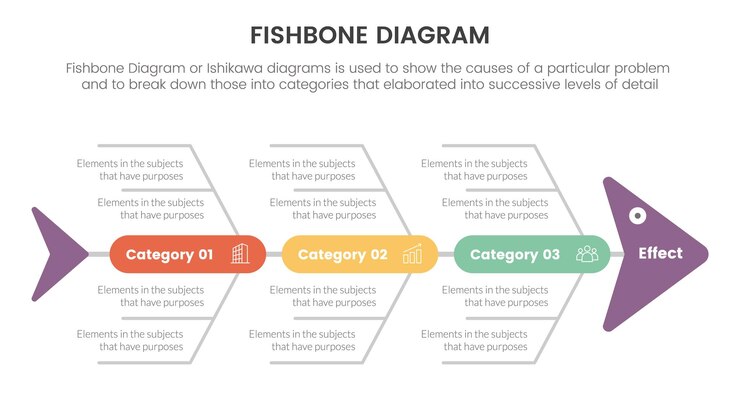 Vetor diagrama de espinha de peixe infográfico em forma de peixe com ponto de caixa de forma redonda no conceito central para apresentação de slides