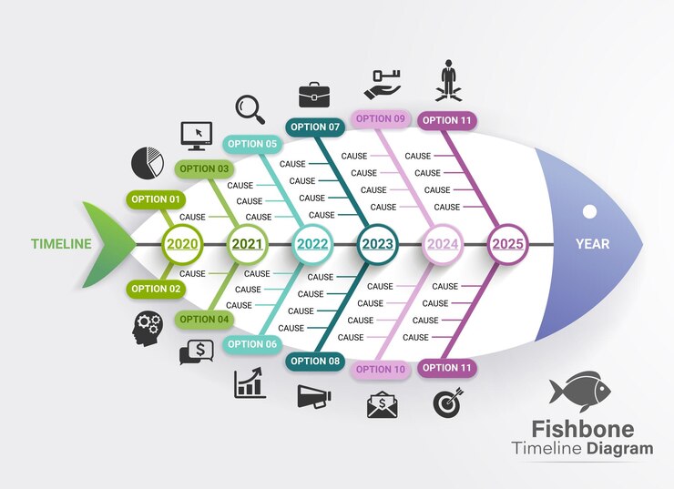 Vetor diagrama de espinha de peixe linha do tempo modelos de gráfico de gantt