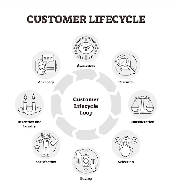 Diagrama de ícone de contorno do ciclo de vida do cliente