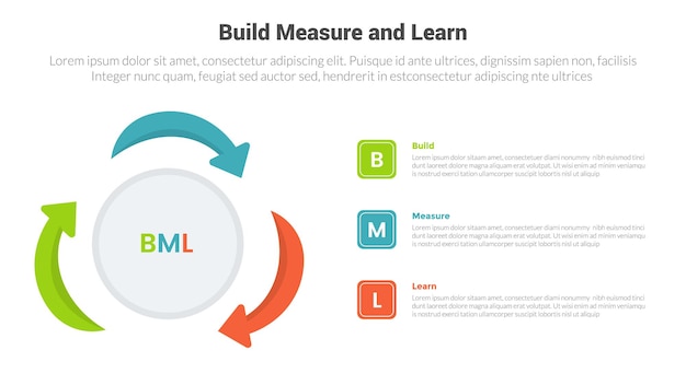 Vetor diagrama de modelo de infografia de ciclo de construção e aprendizagem de bml com flecha circular em círculo com projeto de passo de 3 pontos para apresentação de slides