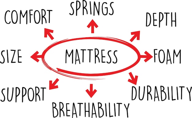 Vetor diagrama de palavras de colchão