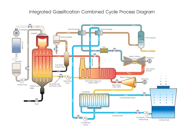 Vetor diagrama do processo de ciclo combinado de gasificação integrada.