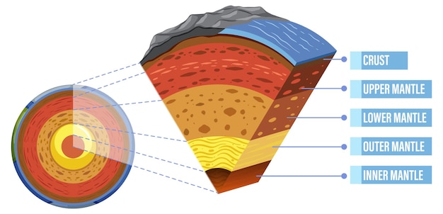 Vetor diagrama mostrando as camadas da litosfera terrestre