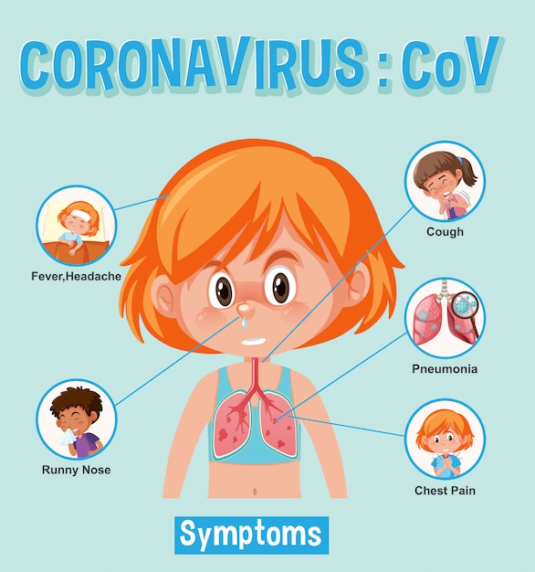 Diagrama mostrando o coronavírus com sintomas e como evitá-lo