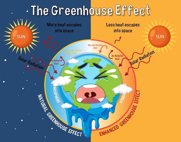 Diagrama mostrando o efeito estufa
