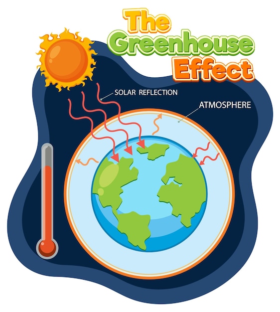 Diagrama mostrando o efeito estufa