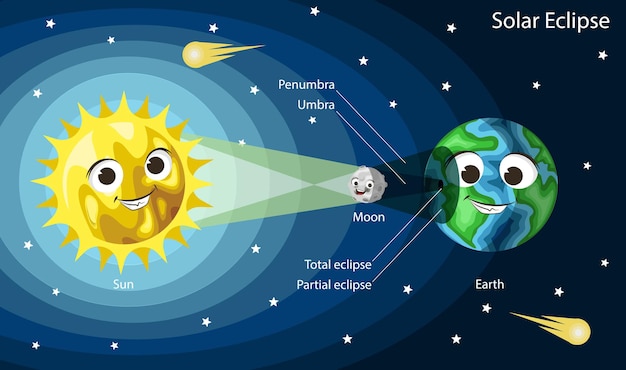 Vetor eclipse solar diagrama bonito dos desenhos animados sol terra e lua com rostos sorridentes ilustração vetorial crianças como ...