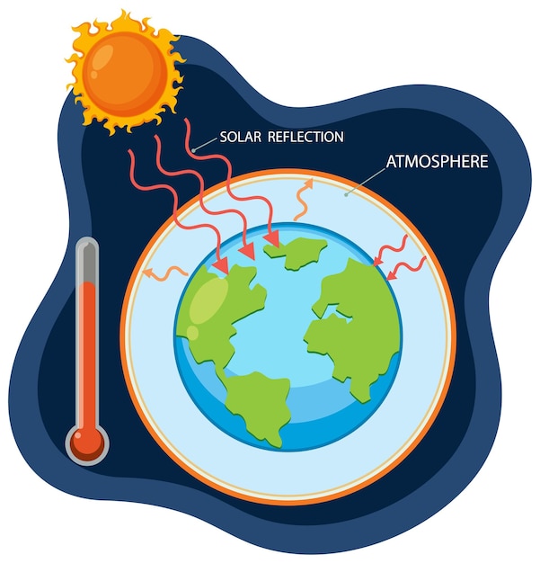 Efeito estufa e diagrama do aquecimento global