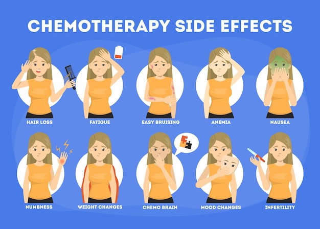 Efeitos colaterais do conjunto de quimioterapia. paciente sofre