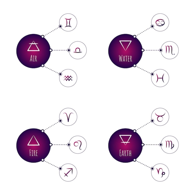 Esquema dos signos do zodíaco. elementos de ar, água, fogo e terra. elementos do horóscopo