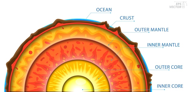 Estrutura da geografia da terra conceito infográfico 3d ilustração