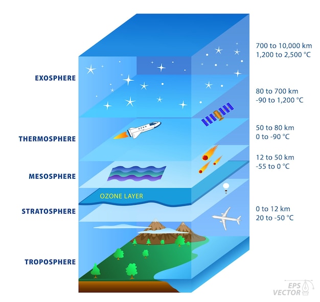 Vetor estrutura da geografia do céu conceito infográfico 3d ilustração