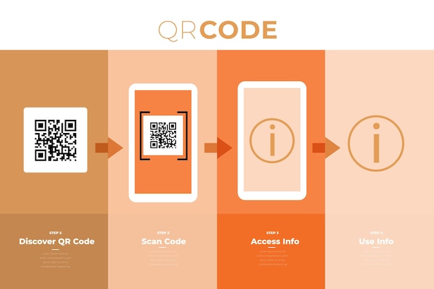 Etapas de verificação de código qr no smartphone