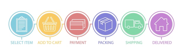 Vetor etapas do processo de compra etapas de ícones de pedidos on-line infográfico do processo de entrega