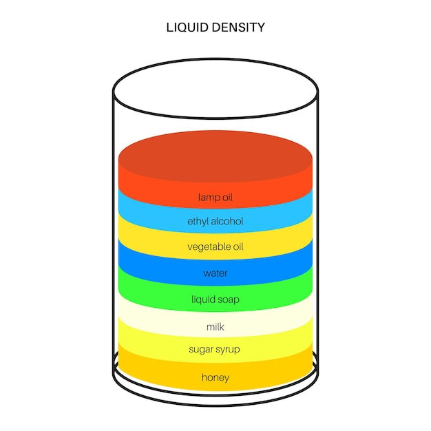 Experiência de densidade líquida coluna de fluidos separados com ilustração vetorial plana de materiais coloridos