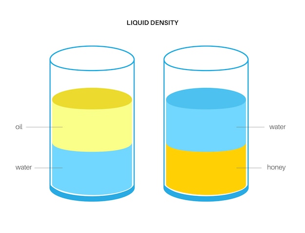 Experiência de densidade líquida coluna de fluidos separados com ilustração vetorial plana de materiais coloridos