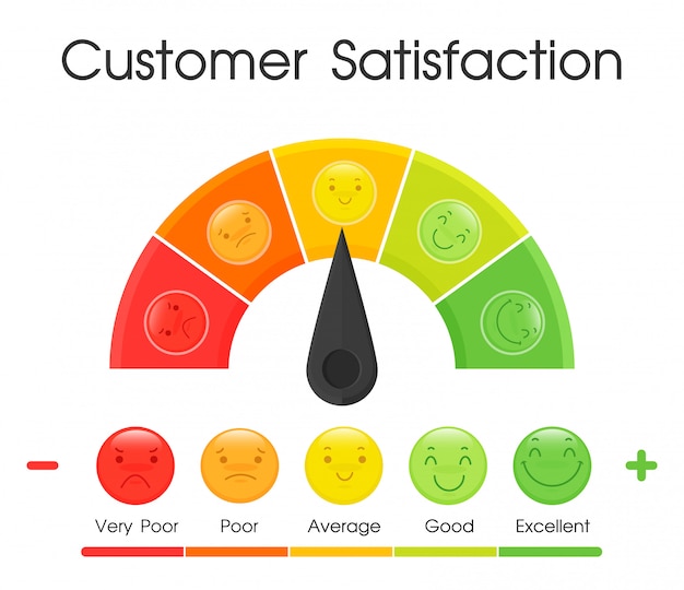 Ferramenta de medição do nível de satisfação do cliente.