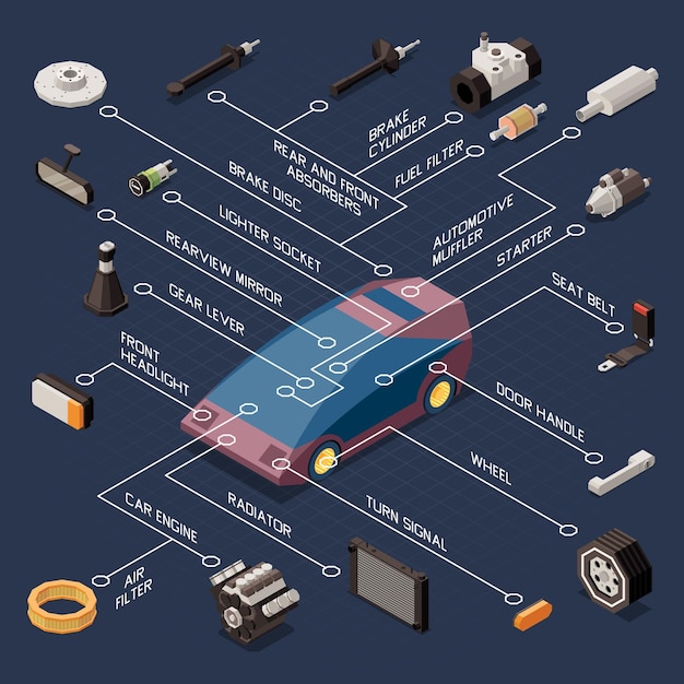 Vetor fluxograma de peças e reparos de automóveis com controle de freio e maçaneta isométrica