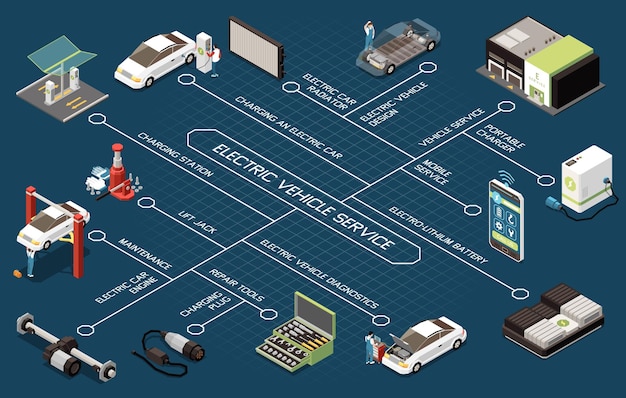 Vetor fluxograma de serviço de veículo elétrico representando radiador de motor carregador portátil bateria de lítio elevador macaco ferramentas de reparo ilustração vetorial de elementos isométricos