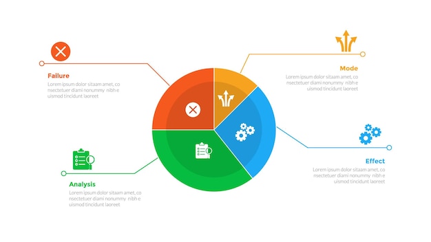 FMEA Failure Mode and Effects Analysis infographics template diagram with big pie chart with line text description with 4-point step design for slide presentation (Diagrama de infografia com diagrama de torta grande com descrição de texto de linha com design de passo de 4 pontos para apresentação de slides)