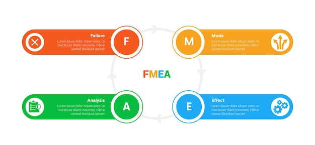 FMEA Failure Mode and Effects Analysis infographics template diagram with circle cycle circular and round rectangle shape with 4-point step design for slide presentation (Diagrama de modelo de infografia com ciclo de círculo e forma de retângulo redondo com projeto de passo de 4 pontos para apresentação de slides)