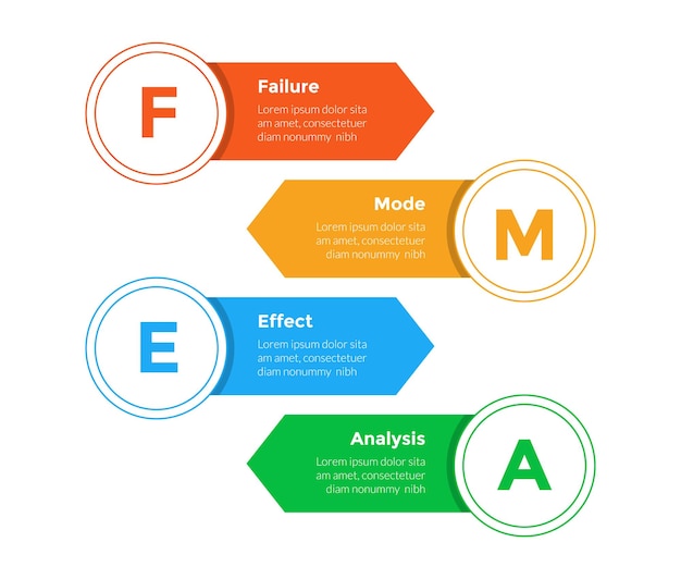 FMEA Failure Mode and Effects Analysis infographics template diagram with rectangle arrow and big circle badge with 4-point step design for slide presentation (Diagrama de modelo de infografia com flecha retangular e emblema de círculo grande com design de passo de 4 pontos para apresentação de slides)