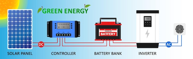 Fonte de eletricidade alternativa de energia verde do painel solar fora da grade, conceito de recursos sustentáveis