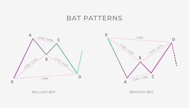 Vetor formação de padrão harmônico do gráfico bullish e bearish bat