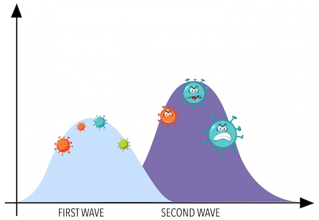 Gráfico de duas ondas de pandemia de coronavírus com ícones de coronavírus