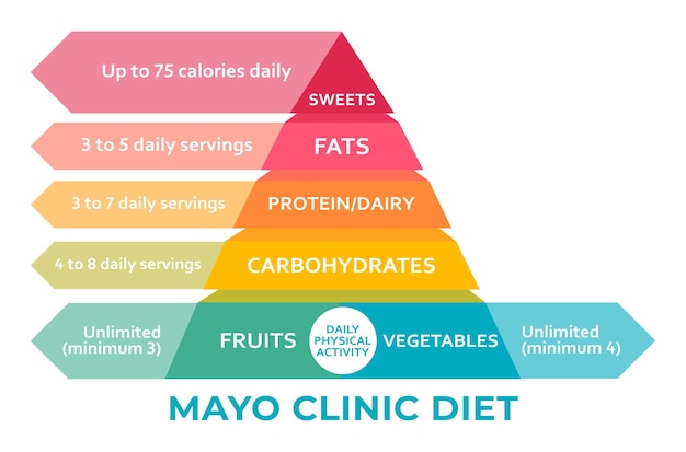 Gráfico de pirâmide de peso saudável da Mayo Clinic Conceito de dieta de saúde de alimentação saudável quantidades ilimitadas de vegetais e frutas