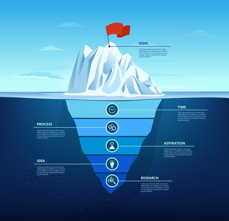 Vetor gráfico infográfico de passos de negócios de iceberg de objetivo da pesquisa para o objetivo modelo de slide de apresentação com ilustração vetorial de parte subaquática oculta