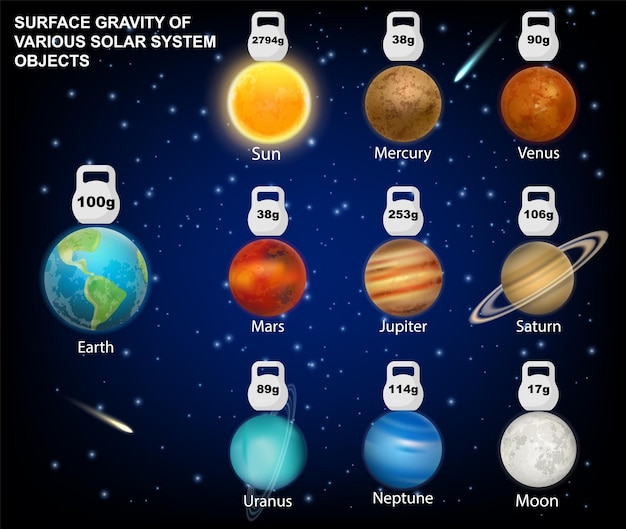 Comparação de Gravidades #astronomy #astronomia #universe #astronomian