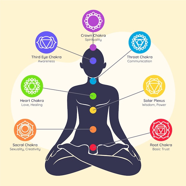 Vetor ilustração colorida do conceito de chakras