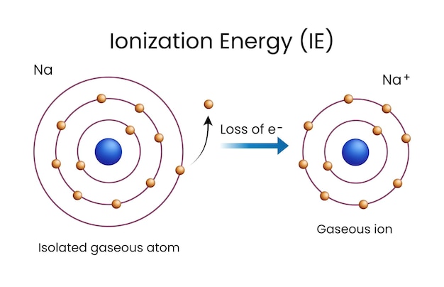 Ilustração da energia de ionização do sódio