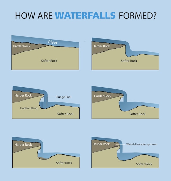 Vetor ilustração de como a cachoeira se formou