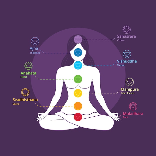 Vetor ilustração do conceito de chakras do corpo