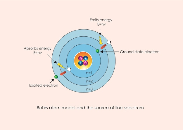 Vetor ilustração do modelo de átomo de bohrs e a fonte do espectro de linha