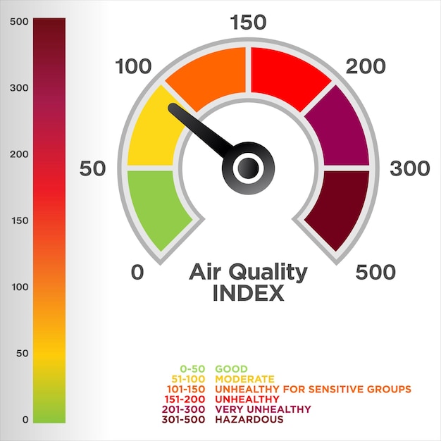 Vetor ilustração vetorial do projeto do índice de qualidade do ar para qualquer finalidade