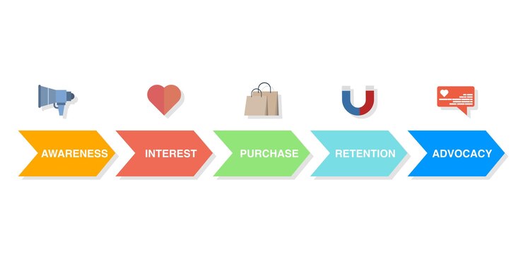 Vetor ilustração vetorial sobre o conceito de caminho do cliente ou etapas de compra do cliente