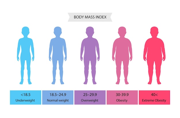 Vetor Índice de massa corporal crianças