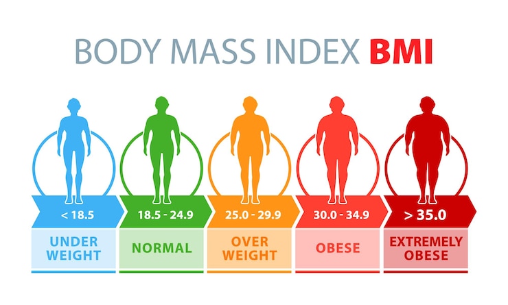 Vetor índice de massa corporal silhuetas masculinas com diferentes graus de obesidade