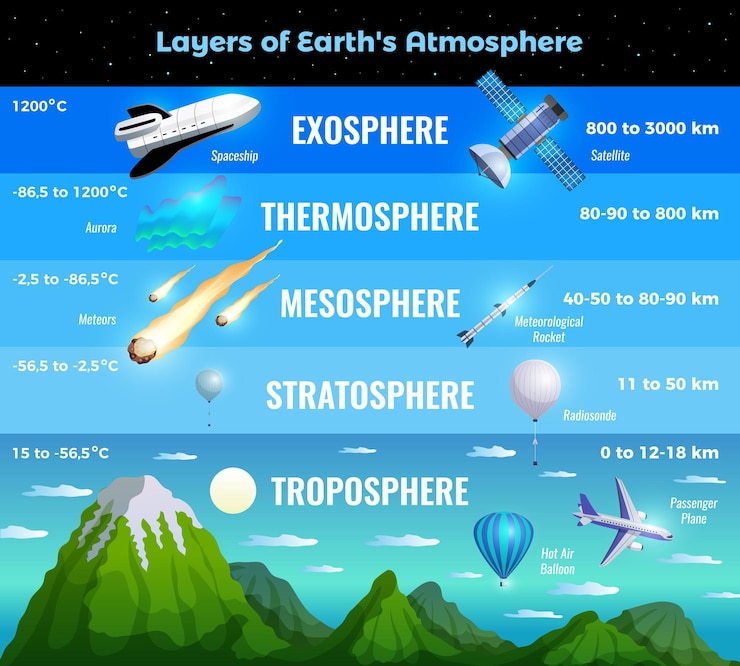 Vetor infográfico de camadas da atmosfera terrestre com informações da troposfera, estratosfera, mesosfera, termosfera, exosfera, natureza, aeronaves
