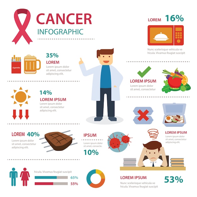 Infográfico de câncer