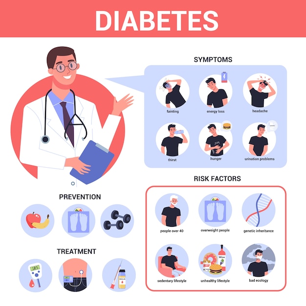 Vetor infográfico de diabetes. sintomas, fatores de risco, prevenção e tratamento. problema com o nível de açúcar no sangue. ideia de saúde e tratamento. pessoa diabética. ilustração