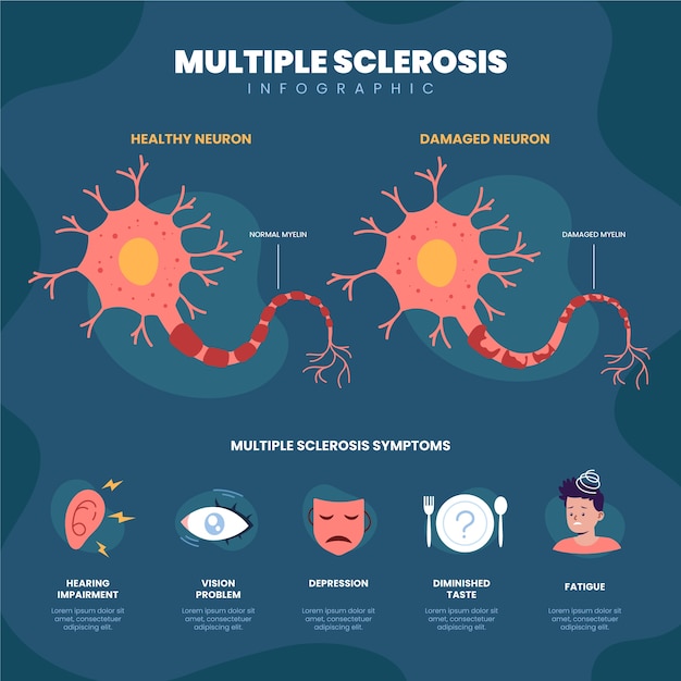 Infográfico de esclerose múltipla de design plano desenhado à mão