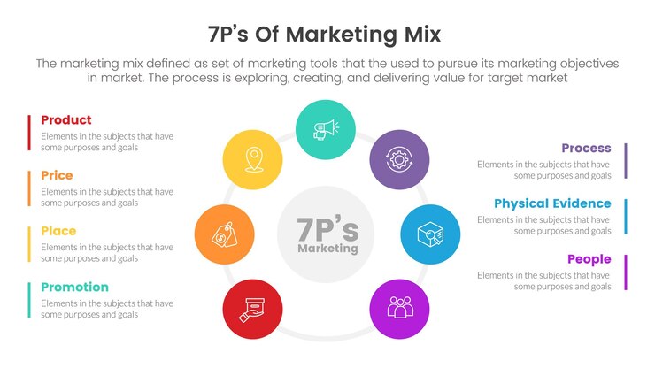 Vetor infográfico de estratégia de marketing mix 7ps com conceito de layout de distribuição de centro de círculo para apresentação de slides