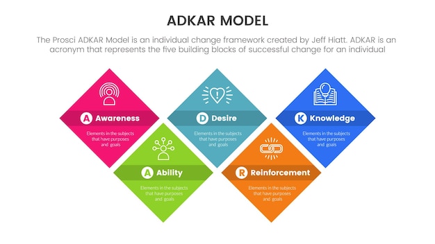 Infográfico de estrutura de gerenciamento de mudança de modelo adkar com conceito de informação de retângulo quadrado girado para apresentação de slides