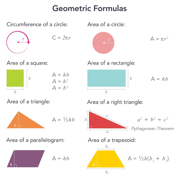 Infográfico de ilustração vetorial de matemática de áreas de fórmulas geométricas